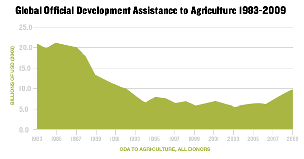 Global Official Development Assistance to the Agriculture Sector, 1986–2009