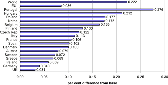 Expected impact on GDP in donor countries and world, 2020