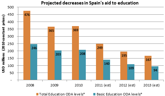 Spain graphs